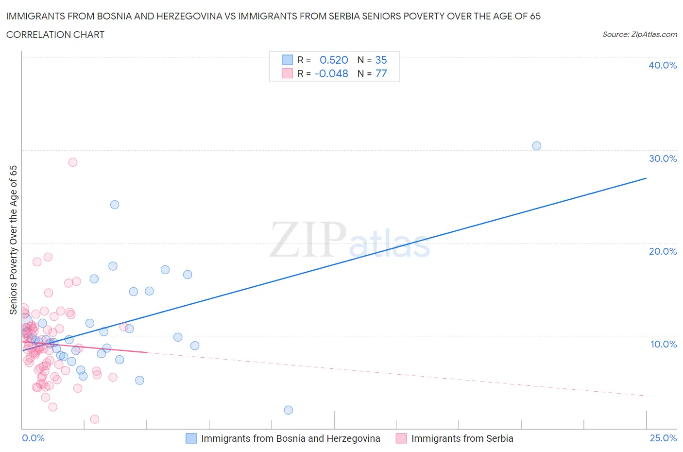 Immigrants from Bosnia and Herzegovina vs Immigrants from Serbia Seniors Poverty Over the Age of 65