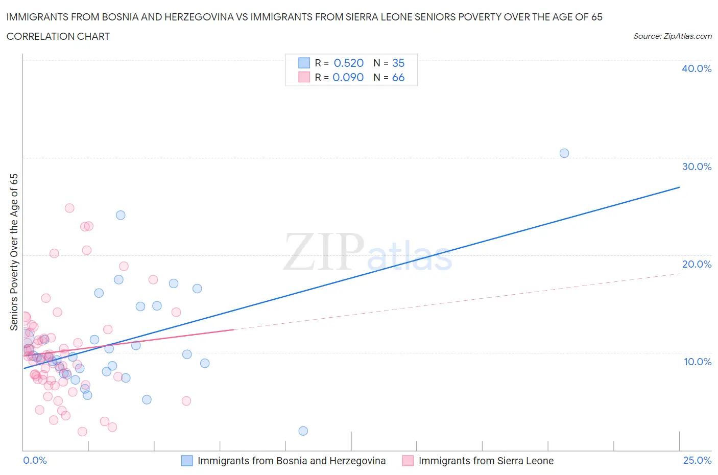 Immigrants from Bosnia and Herzegovina vs Immigrants from Sierra Leone Seniors Poverty Over the Age of 65