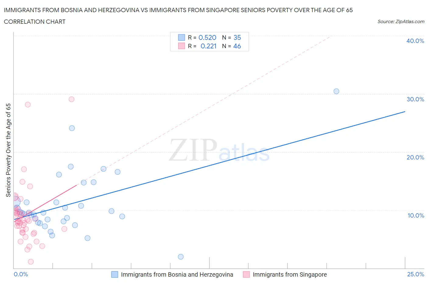 Immigrants from Bosnia and Herzegovina vs Immigrants from Singapore Seniors Poverty Over the Age of 65