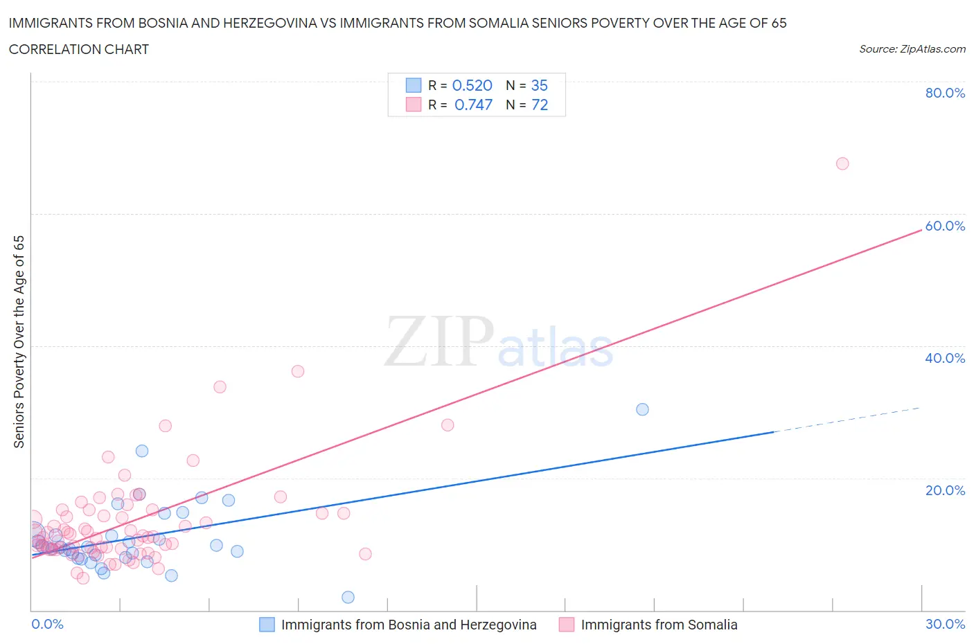 Immigrants from Bosnia and Herzegovina vs Immigrants from Somalia Seniors Poverty Over the Age of 65