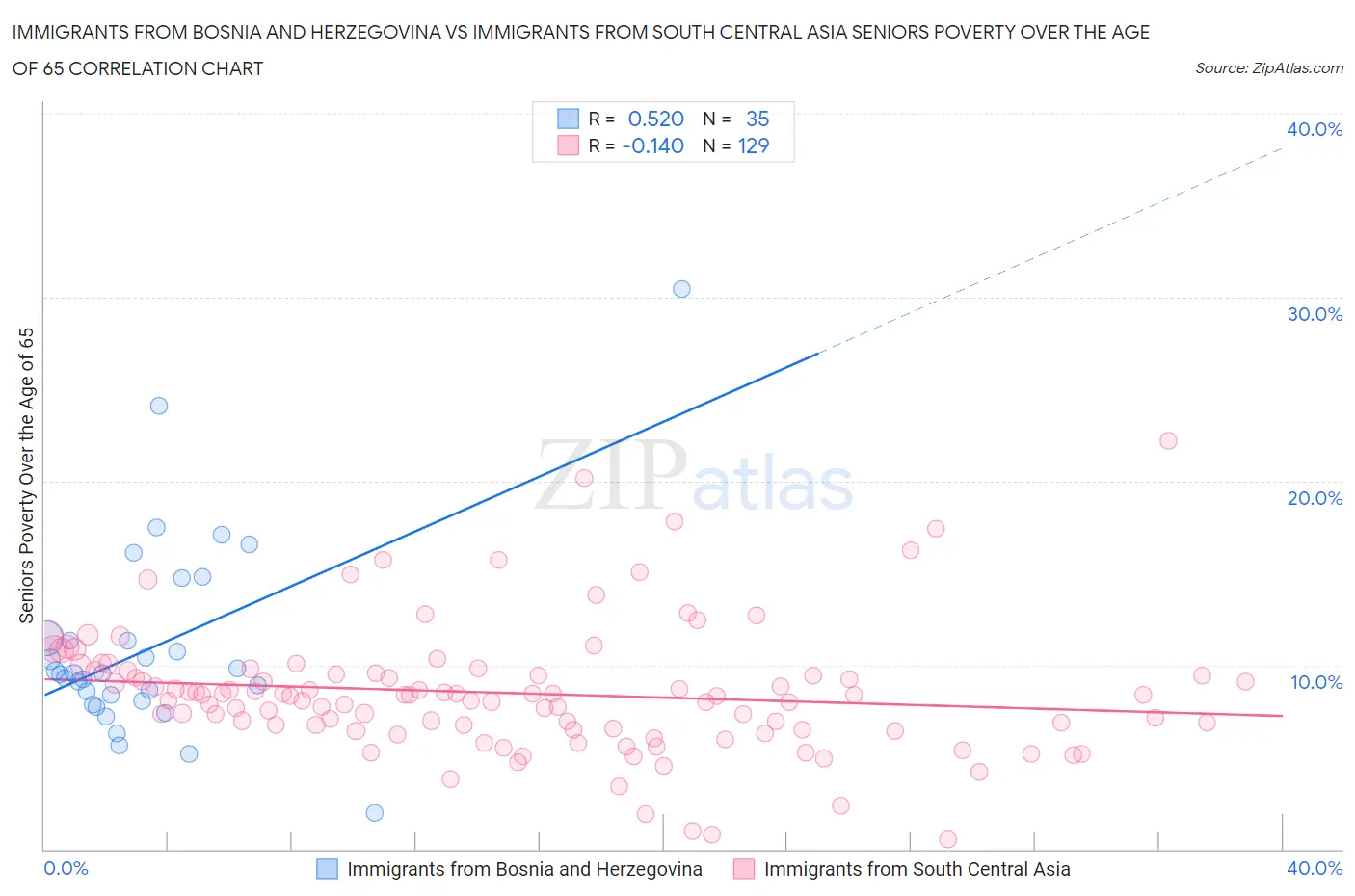 Immigrants from Bosnia and Herzegovina vs Immigrants from South Central Asia Seniors Poverty Over the Age of 65