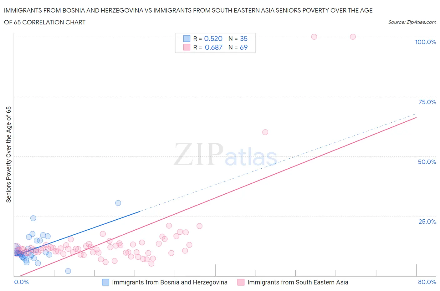 Immigrants from Bosnia and Herzegovina vs Immigrants from South Eastern Asia Seniors Poverty Over the Age of 65