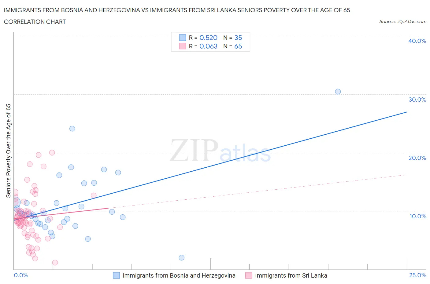 Immigrants from Bosnia and Herzegovina vs Immigrants from Sri Lanka Seniors Poverty Over the Age of 65