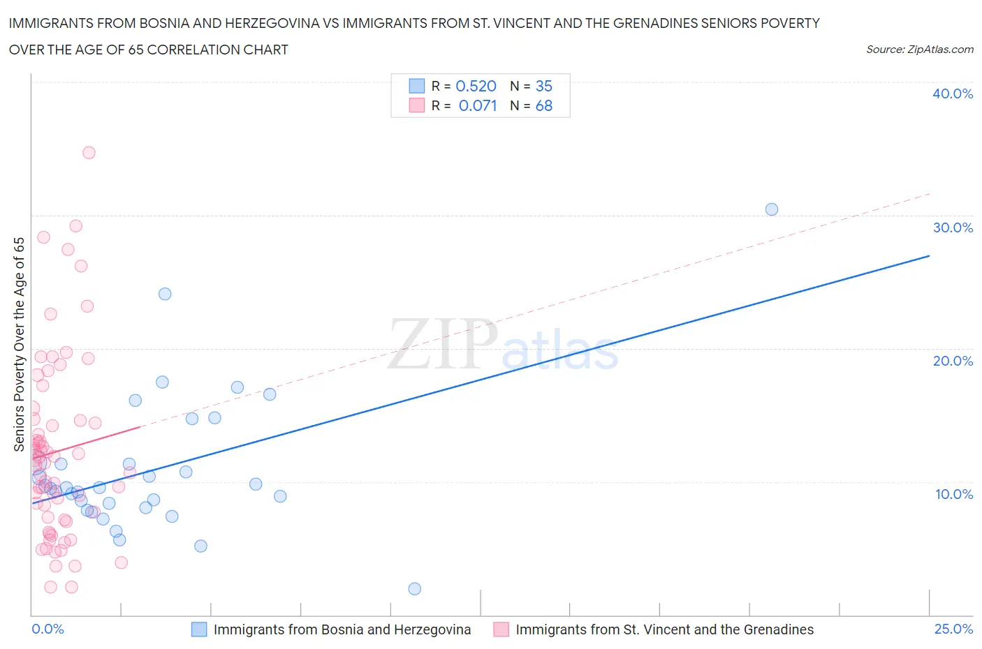 Immigrants from Bosnia and Herzegovina vs Immigrants from St. Vincent and the Grenadines Seniors Poverty Over the Age of 65