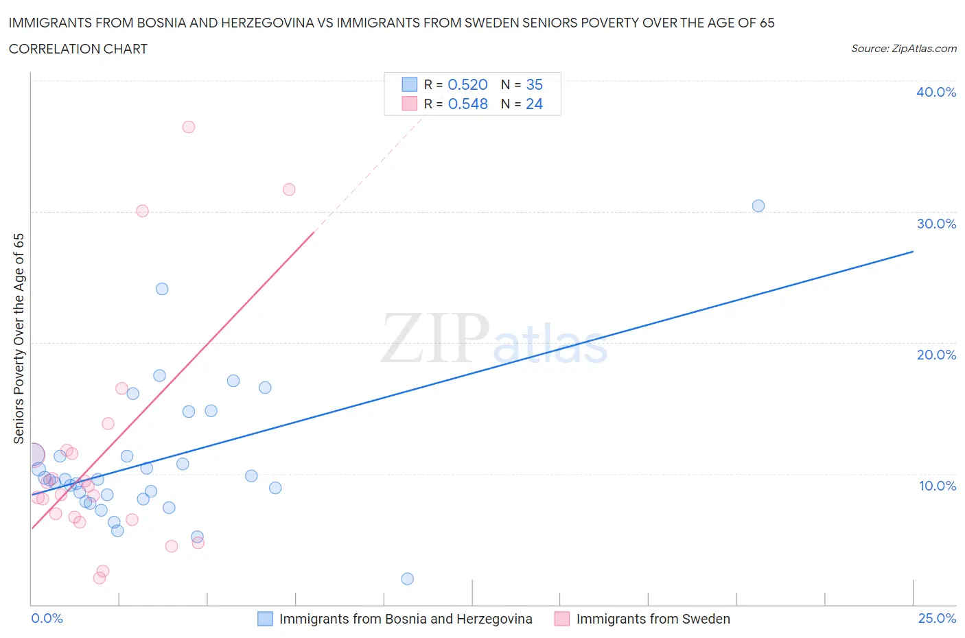 Immigrants from Bosnia and Herzegovina vs Immigrants from Sweden Seniors Poverty Over the Age of 65