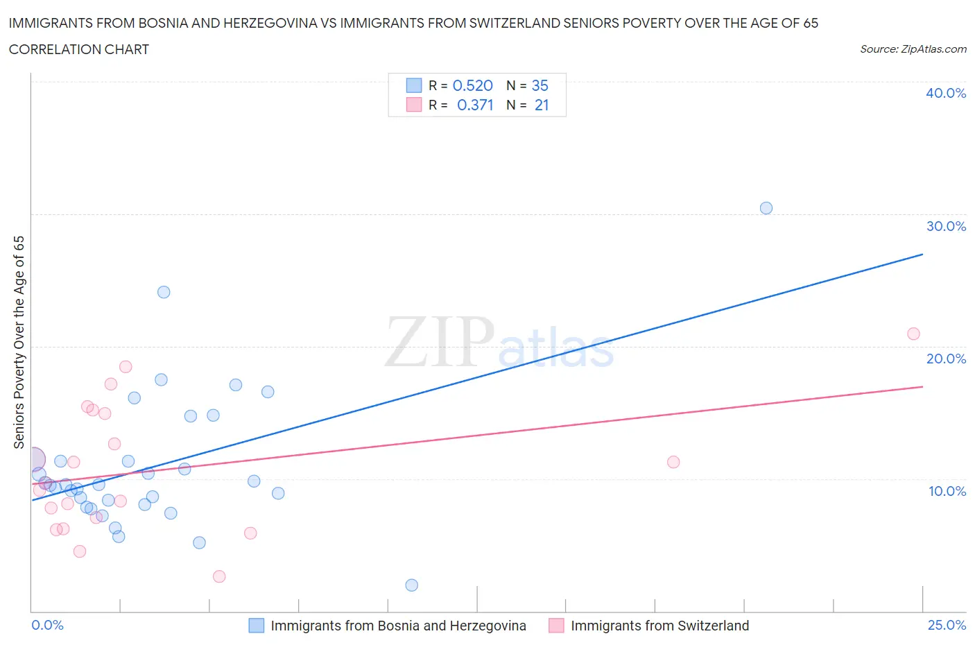 Immigrants from Bosnia and Herzegovina vs Immigrants from Switzerland Seniors Poverty Over the Age of 65