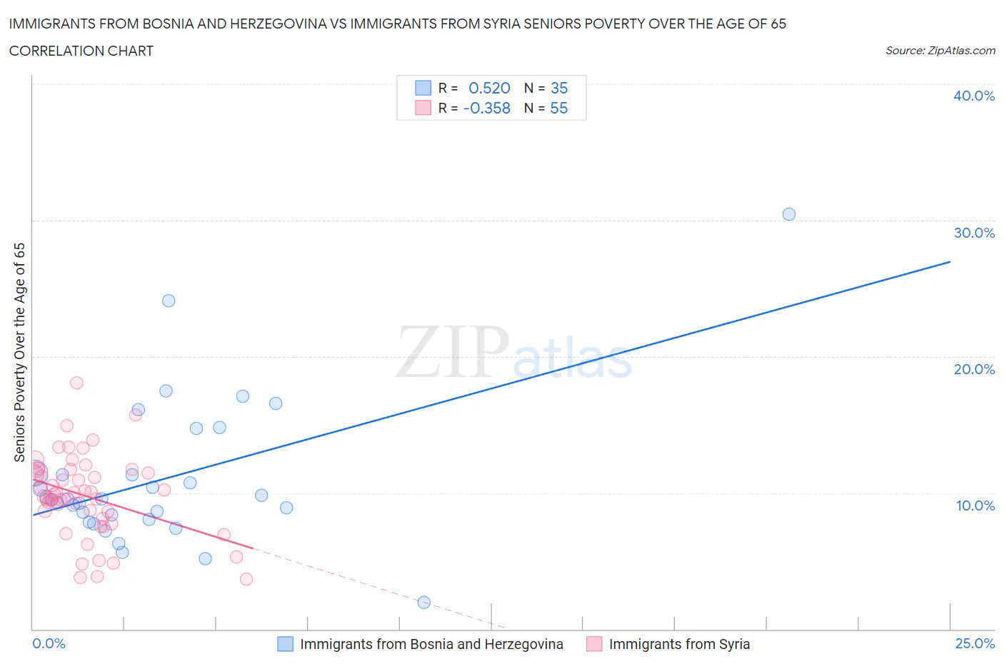 Immigrants from Bosnia and Herzegovina vs Immigrants from Syria Seniors Poverty Over the Age of 65