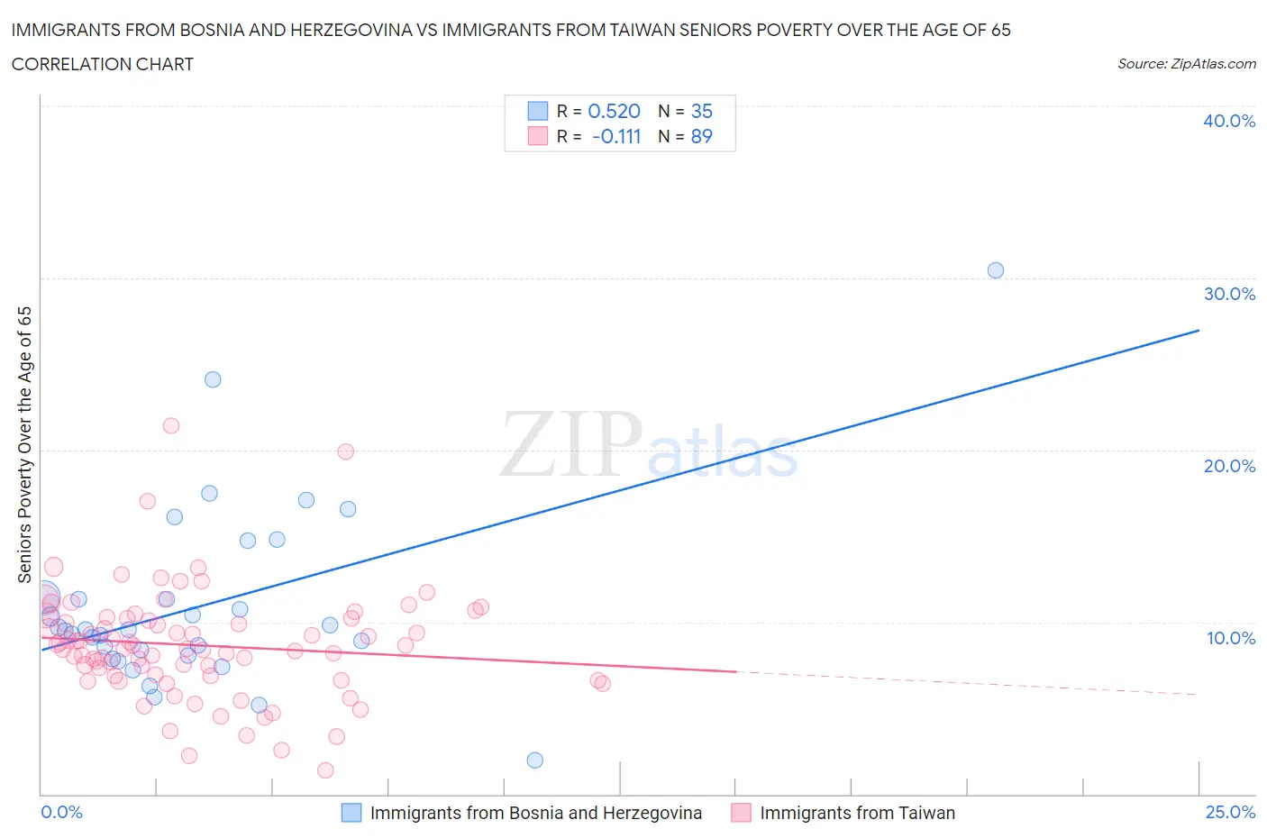 Immigrants from Bosnia and Herzegovina vs Immigrants from Taiwan Seniors Poverty Over the Age of 65