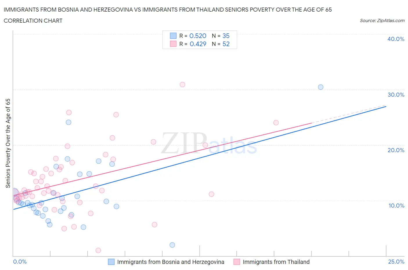 Immigrants from Bosnia and Herzegovina vs Immigrants from Thailand Seniors Poverty Over the Age of 65