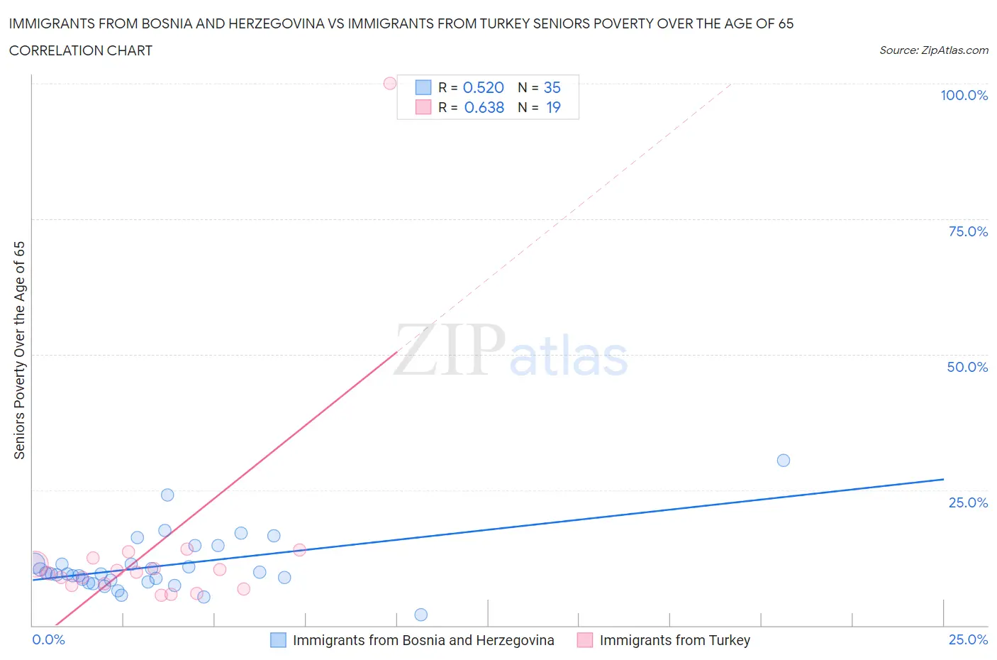 Immigrants from Bosnia and Herzegovina vs Immigrants from Turkey Seniors Poverty Over the Age of 65