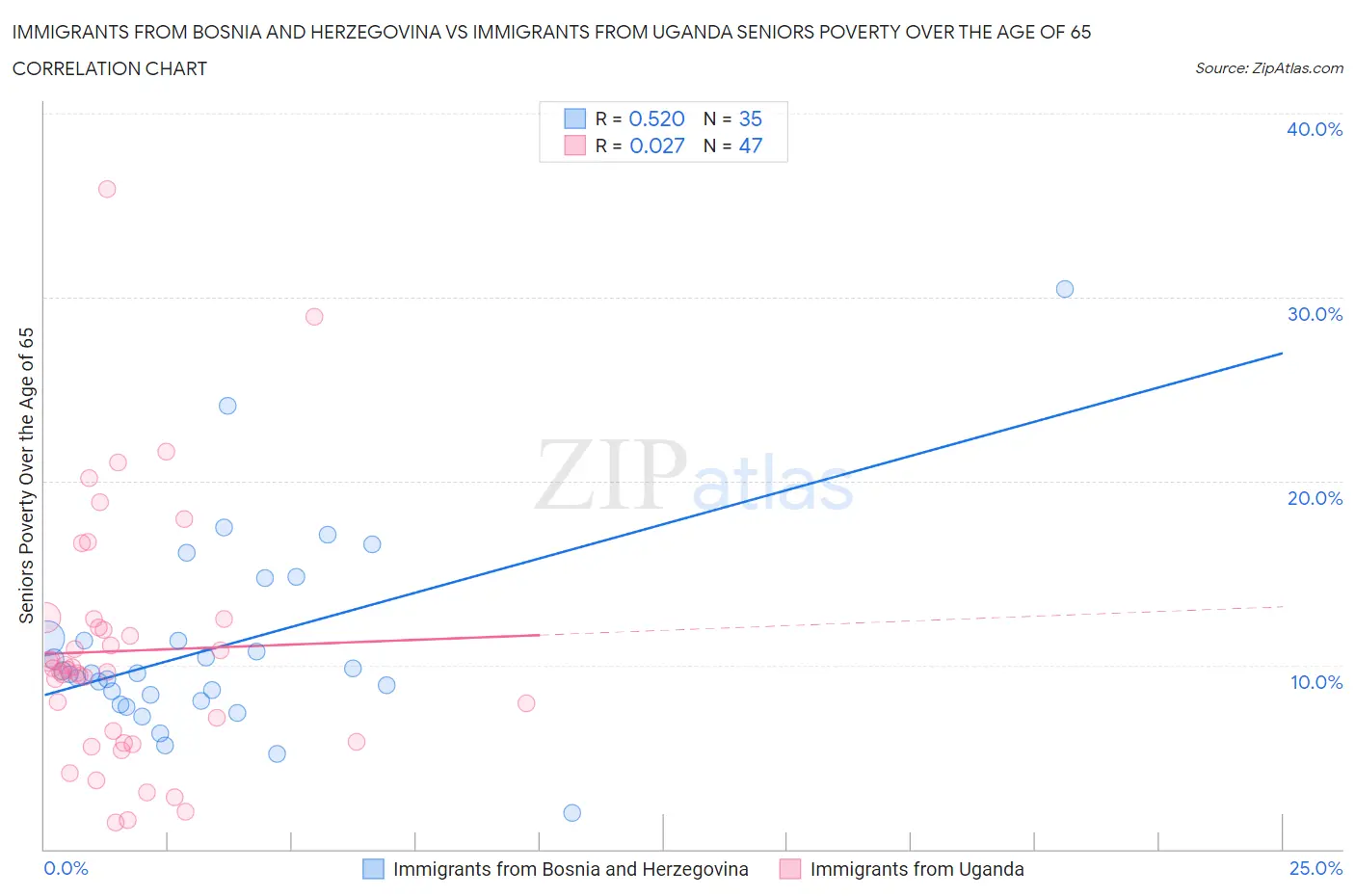 Immigrants from Bosnia and Herzegovina vs Immigrants from Uganda Seniors Poverty Over the Age of 65