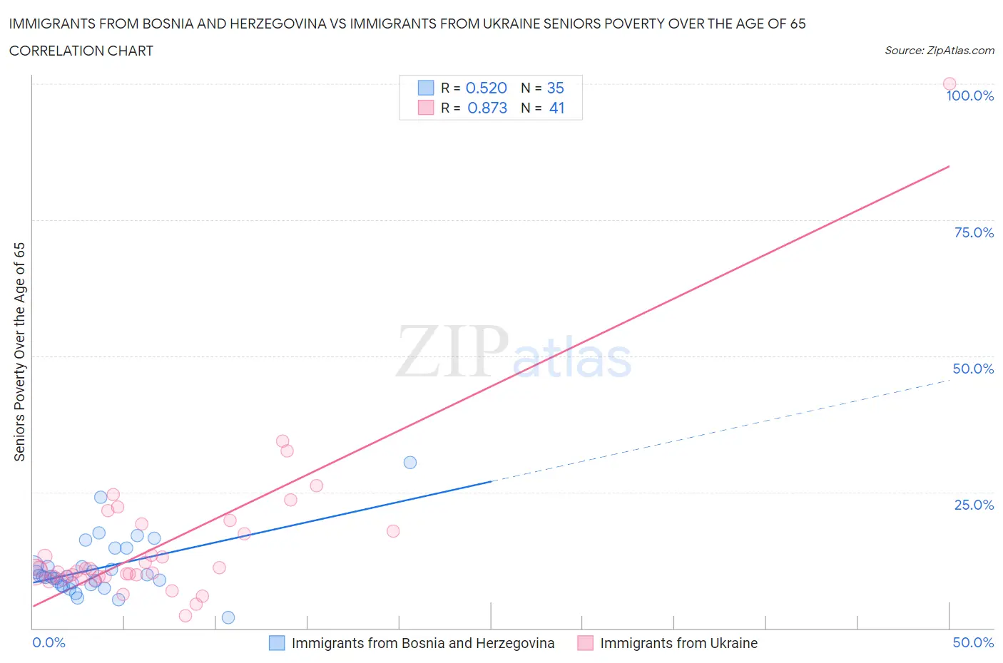 Immigrants from Bosnia and Herzegovina vs Immigrants from Ukraine Seniors Poverty Over the Age of 65