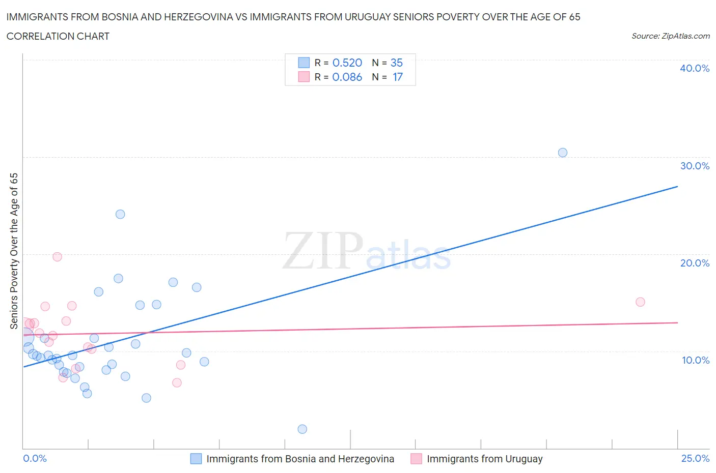 Immigrants from Bosnia and Herzegovina vs Immigrants from Uruguay Seniors Poverty Over the Age of 65