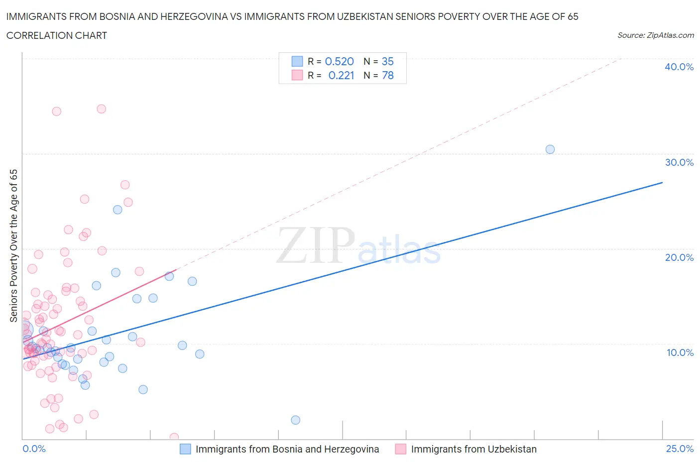 Immigrants from Bosnia and Herzegovina vs Immigrants from Uzbekistan Seniors Poverty Over the Age of 65