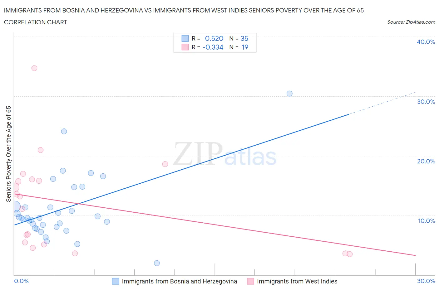 Immigrants from Bosnia and Herzegovina vs Immigrants from West Indies Seniors Poverty Over the Age of 65