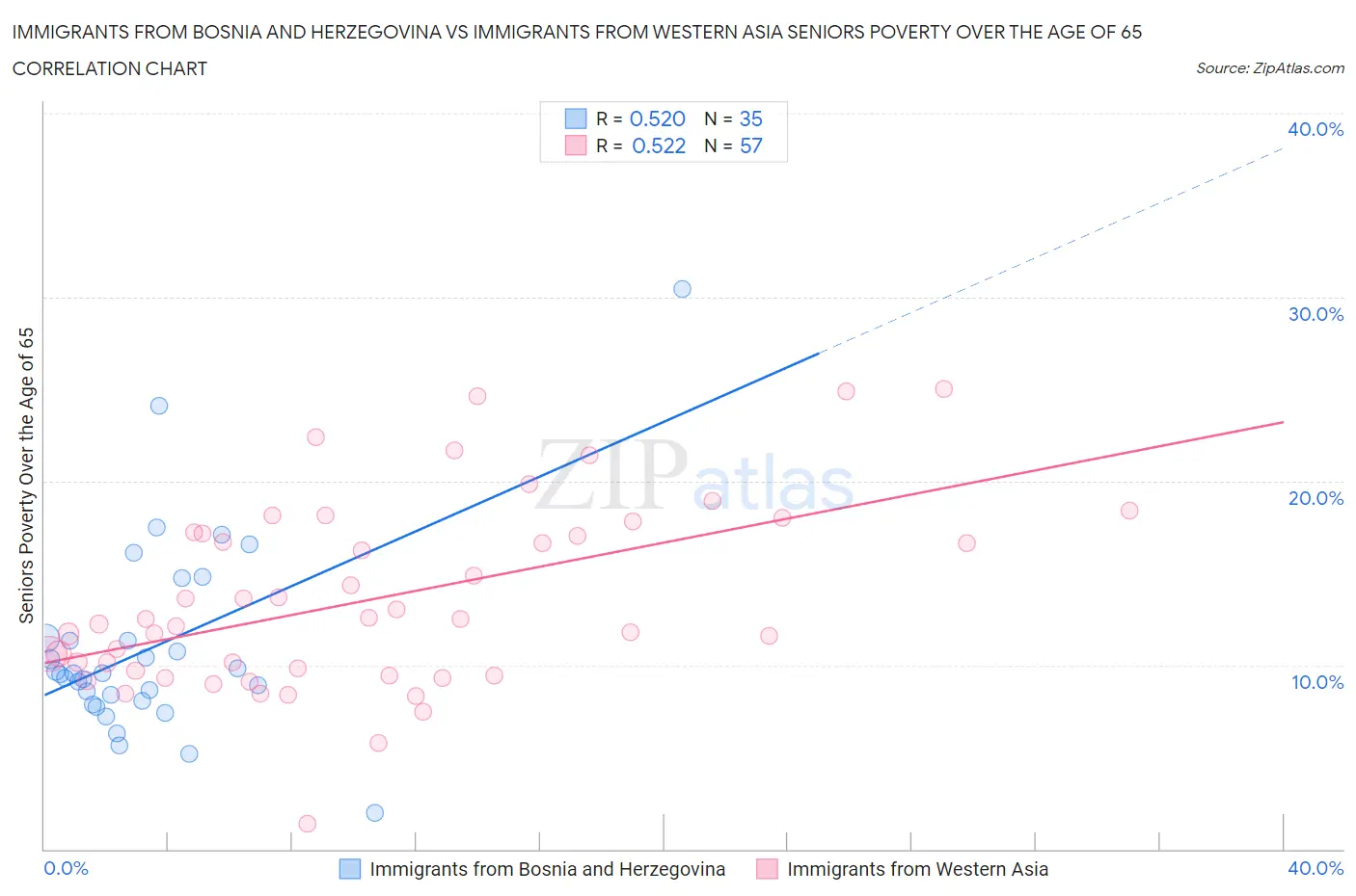 Immigrants from Bosnia and Herzegovina vs Immigrants from Western Asia Seniors Poverty Over the Age of 65