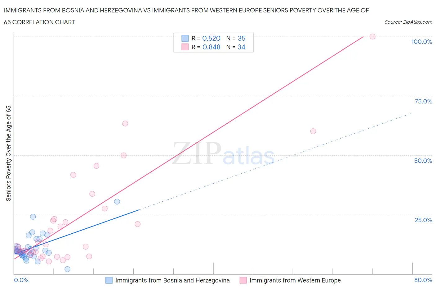 Immigrants from Bosnia and Herzegovina vs Immigrants from Western Europe Seniors Poverty Over the Age of 65