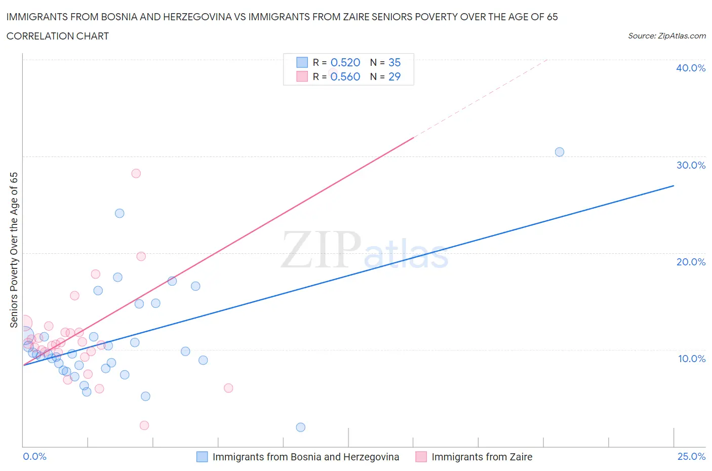 Immigrants from Bosnia and Herzegovina vs Immigrants from Zaire Seniors Poverty Over the Age of 65