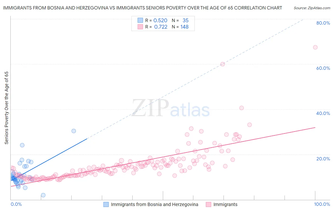 Immigrants from Bosnia and Herzegovina vs Immigrants Seniors Poverty Over the Age of 65