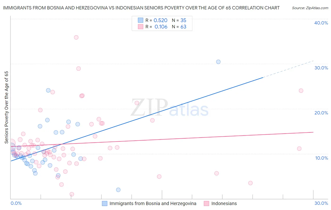 Immigrants from Bosnia and Herzegovina vs Indonesian Seniors Poverty Over the Age of 65