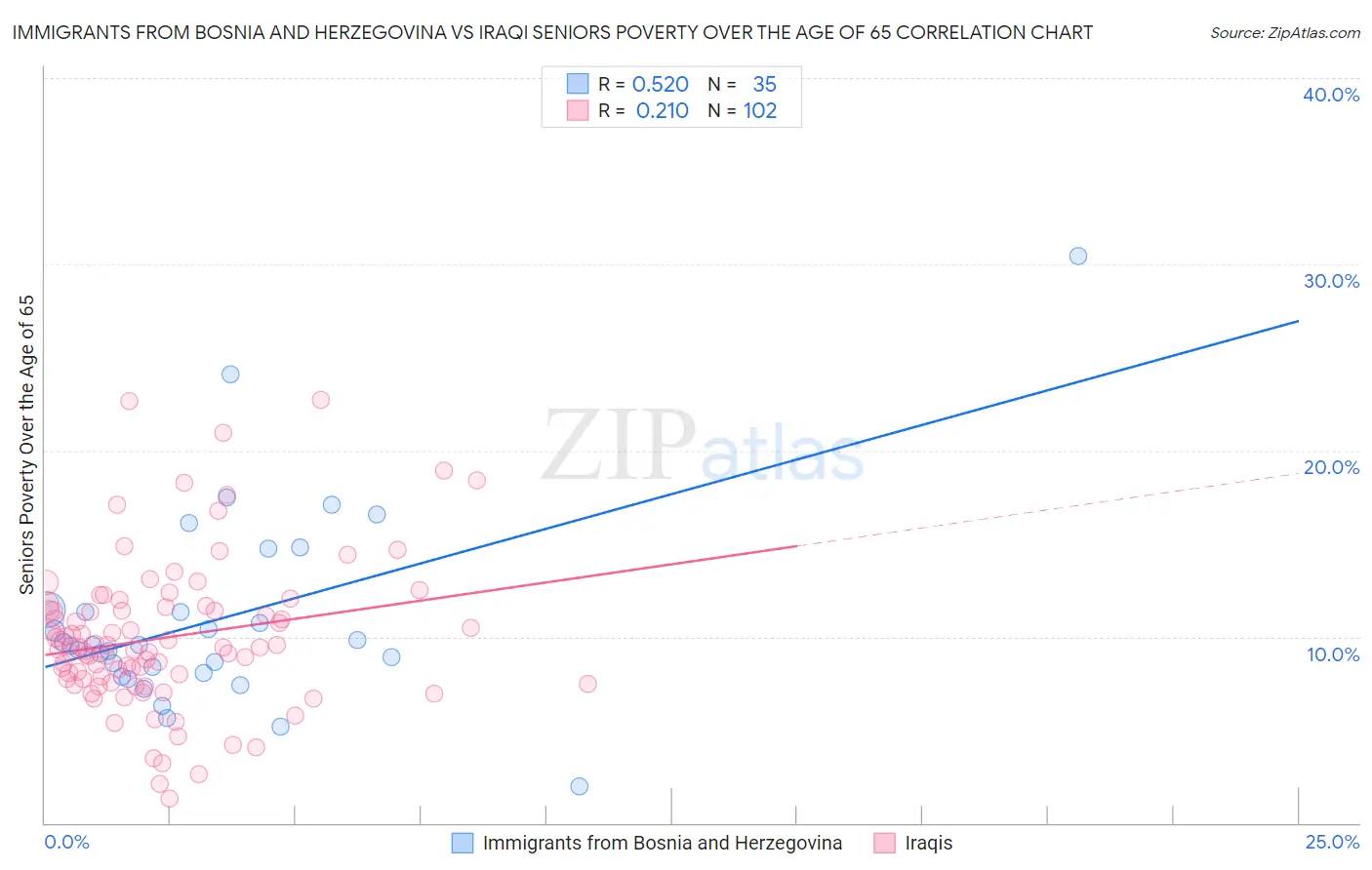 Immigrants from Bosnia and Herzegovina vs Iraqi Seniors Poverty Over the Age of 65