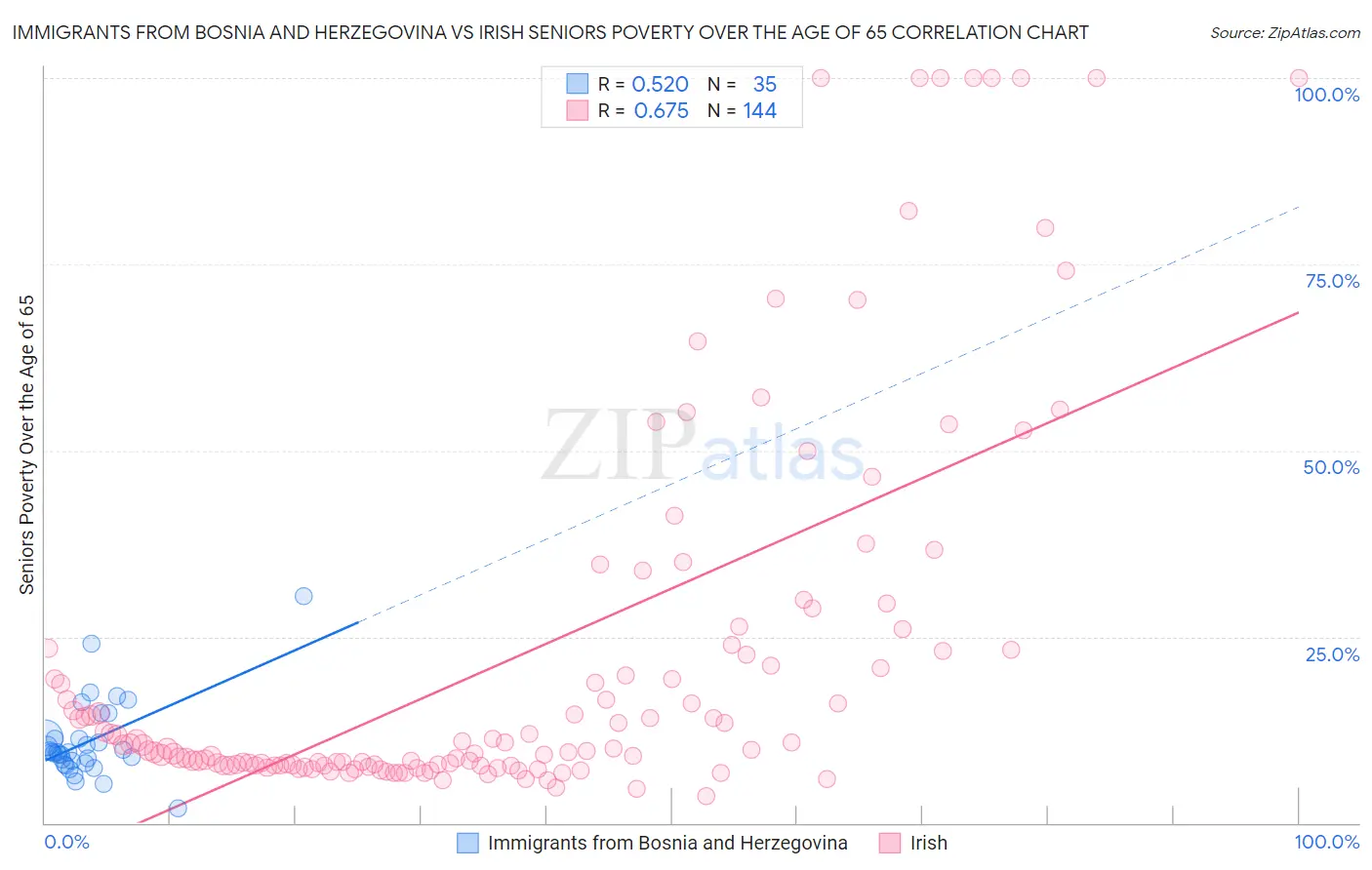 Immigrants from Bosnia and Herzegovina vs Irish Seniors Poverty Over the Age of 65