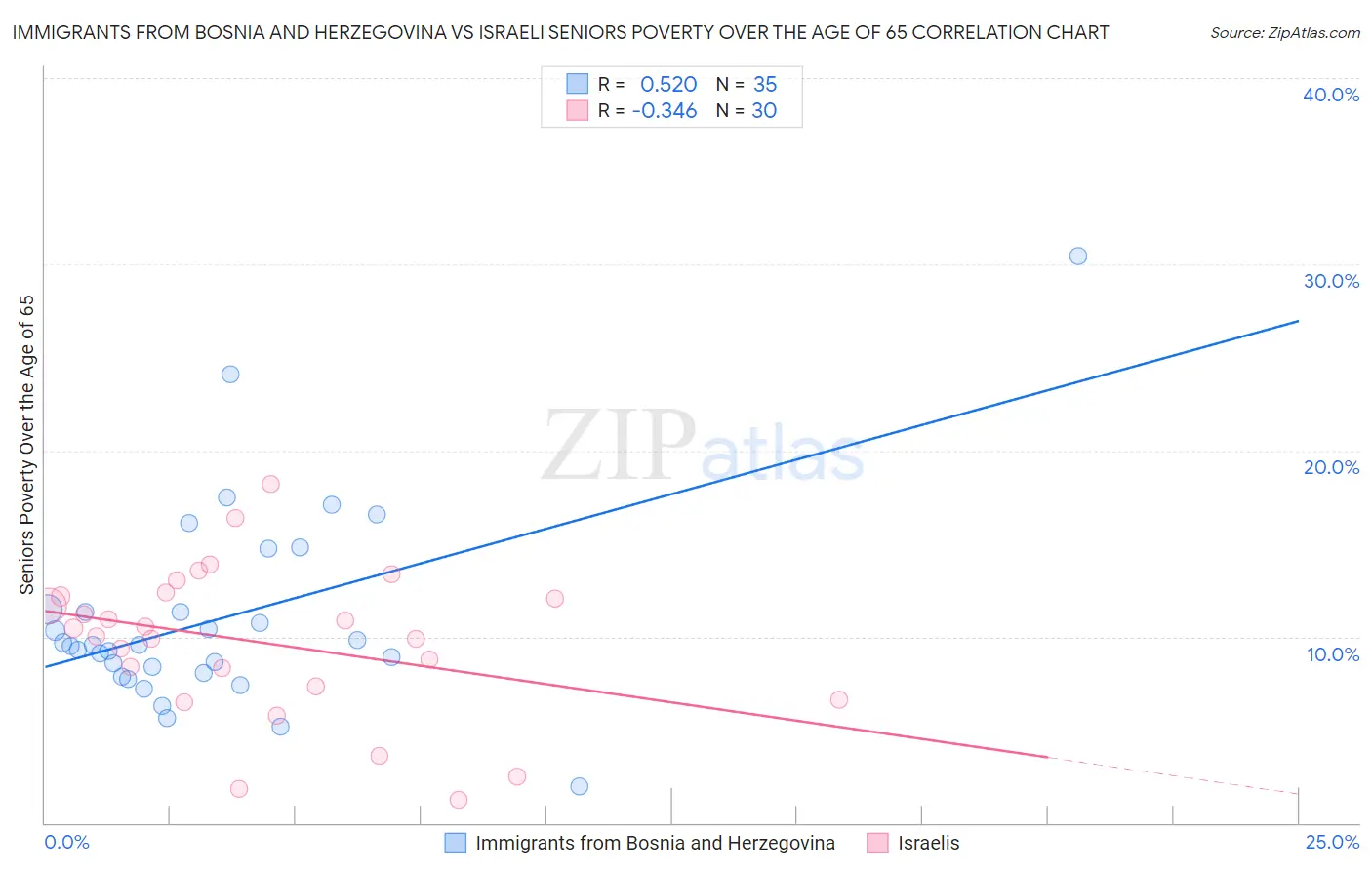 Immigrants from Bosnia and Herzegovina vs Israeli Seniors Poverty Over the Age of 65