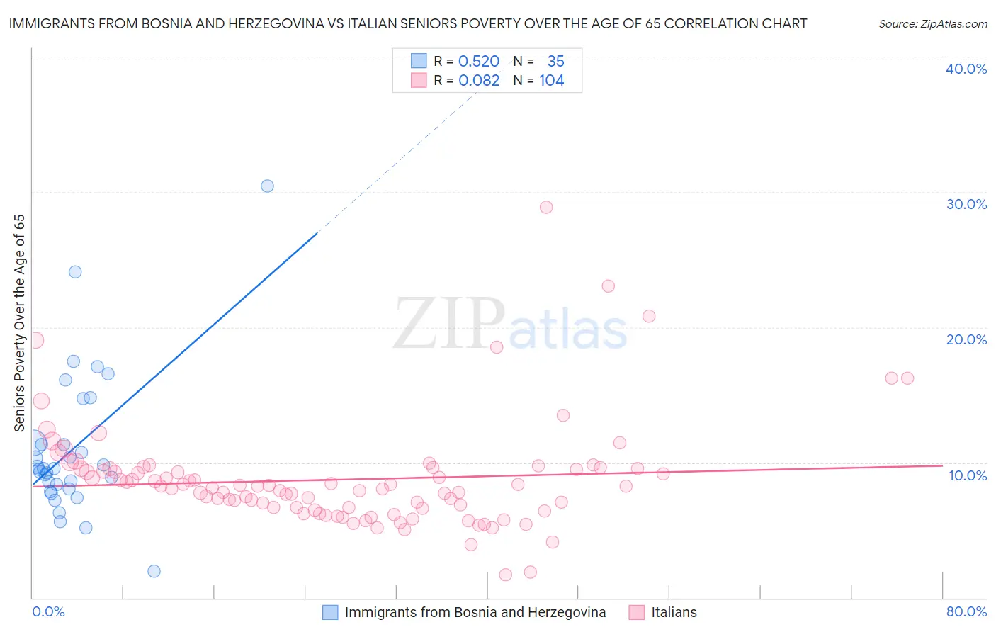 Immigrants from Bosnia and Herzegovina vs Italian Seniors Poverty Over the Age of 65