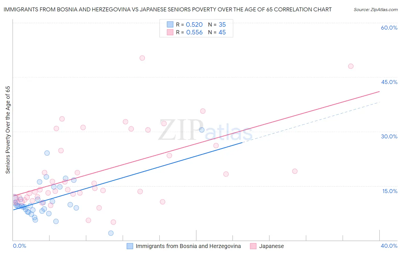 Immigrants from Bosnia and Herzegovina vs Japanese Seniors Poverty Over the Age of 65