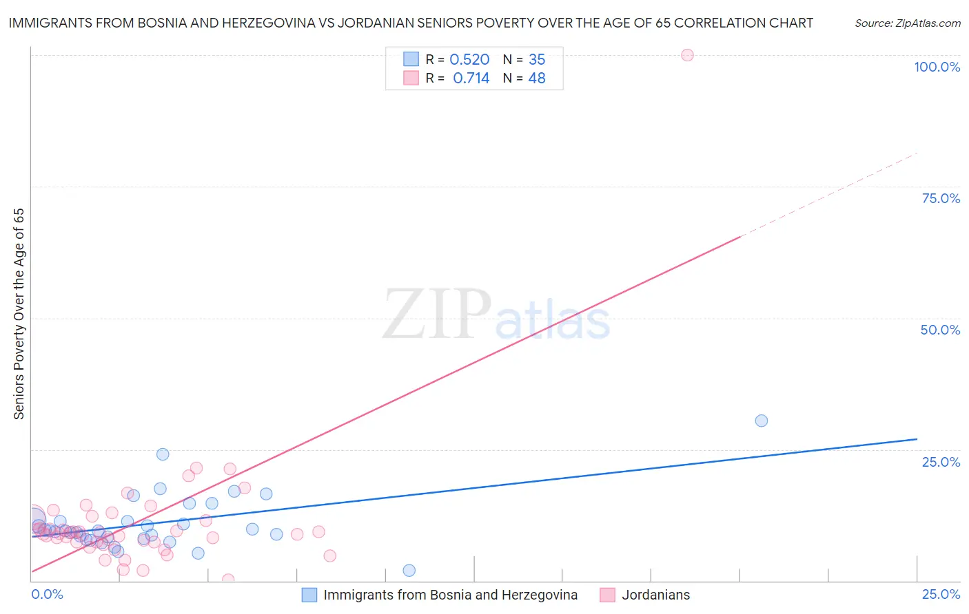 Immigrants from Bosnia and Herzegovina vs Jordanian Seniors Poverty Over the Age of 65
