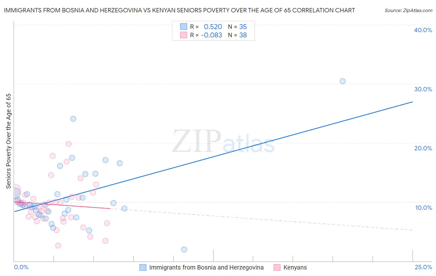 Immigrants from Bosnia and Herzegovina vs Kenyan Seniors Poverty Over the Age of 65