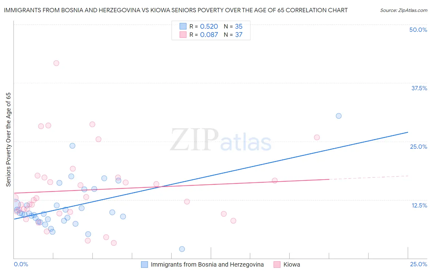 Immigrants from Bosnia and Herzegovina vs Kiowa Seniors Poverty Over the Age of 65