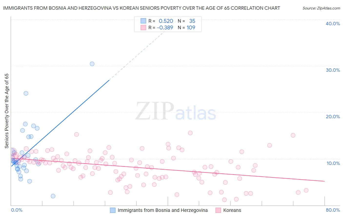 Immigrants from Bosnia and Herzegovina vs Korean Seniors Poverty Over the Age of 65