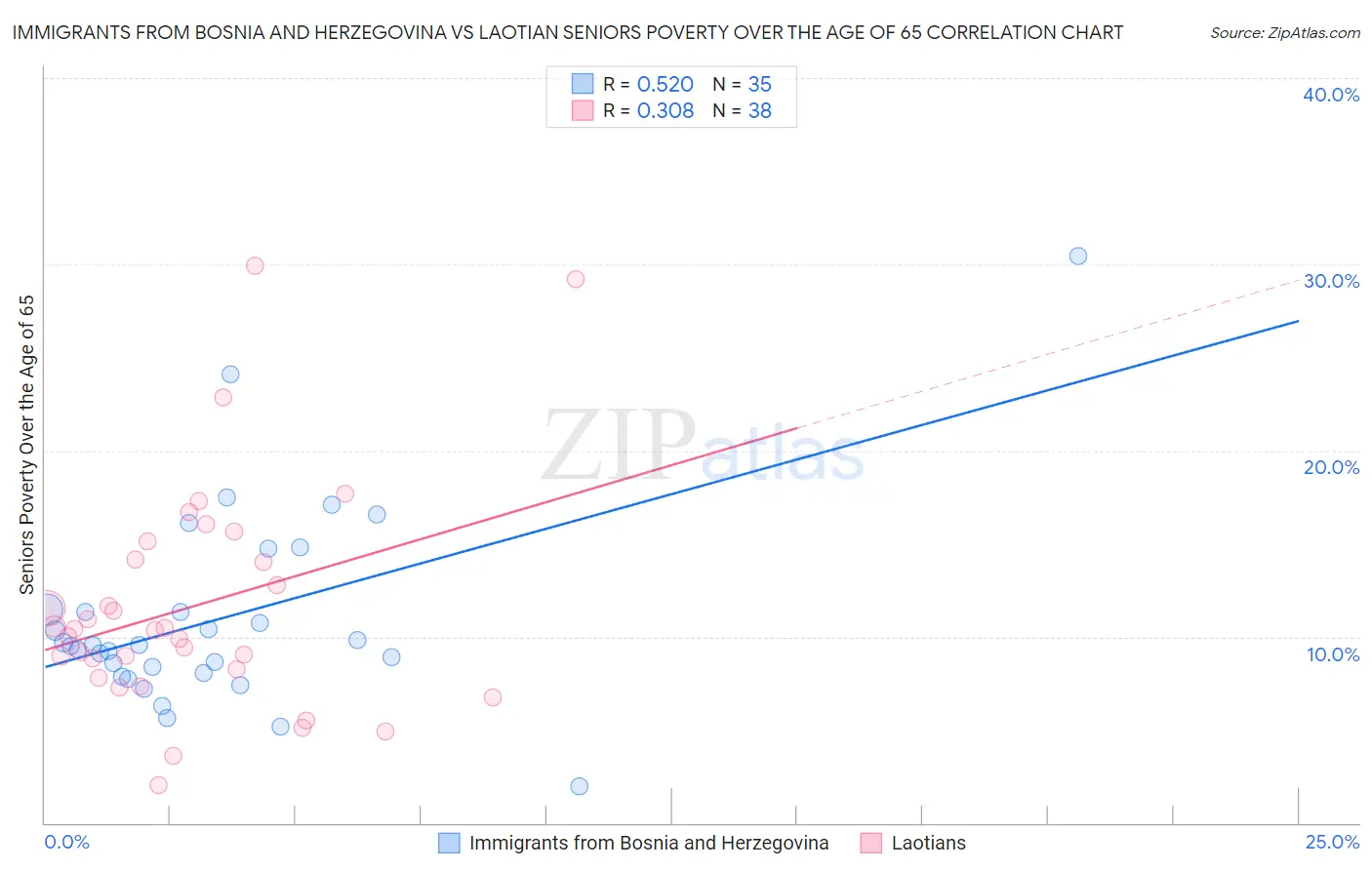 Immigrants from Bosnia and Herzegovina vs Laotian Seniors Poverty Over the Age of 65