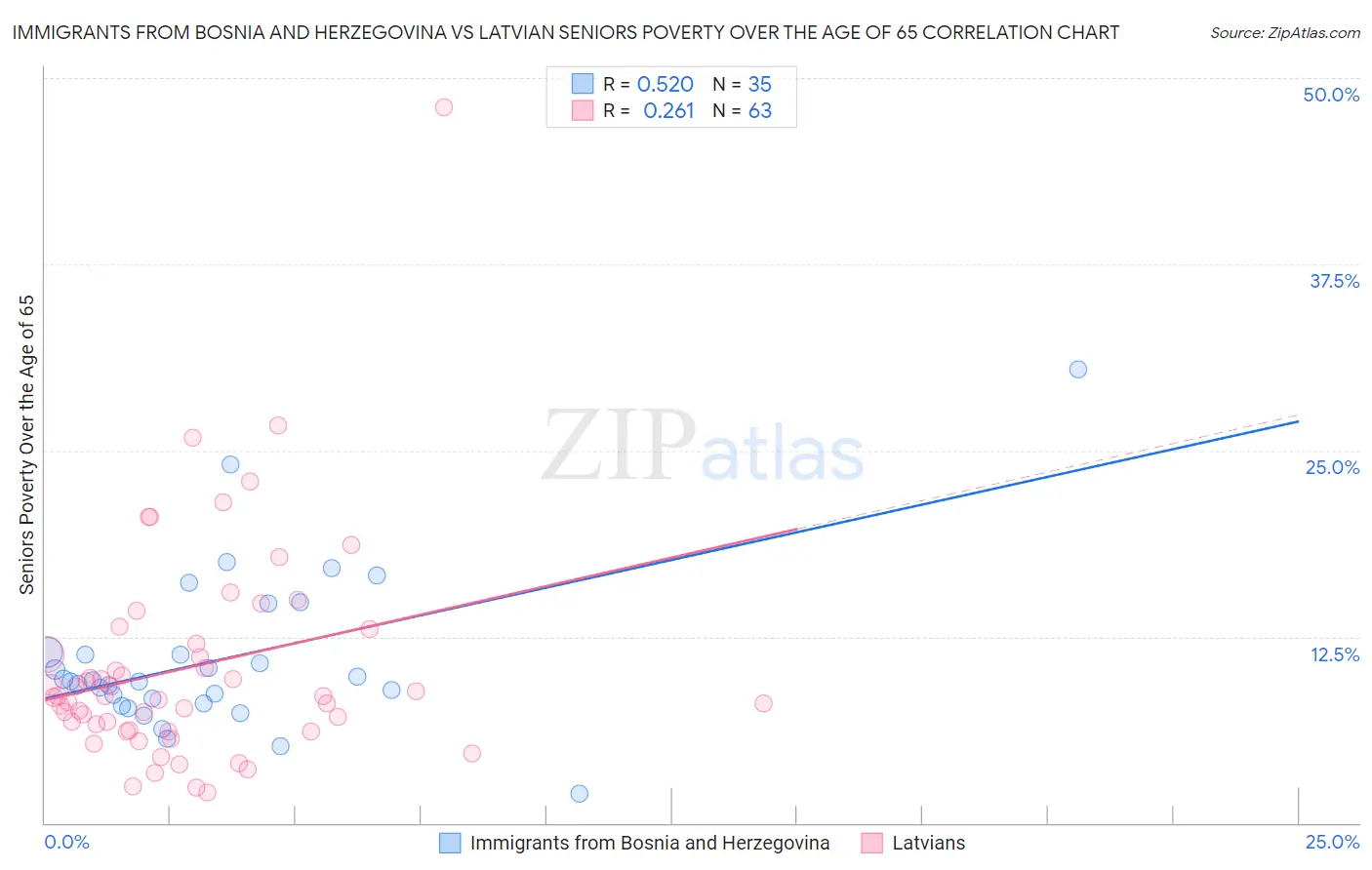 Immigrants from Bosnia and Herzegovina vs Latvian Seniors Poverty Over the Age of 65