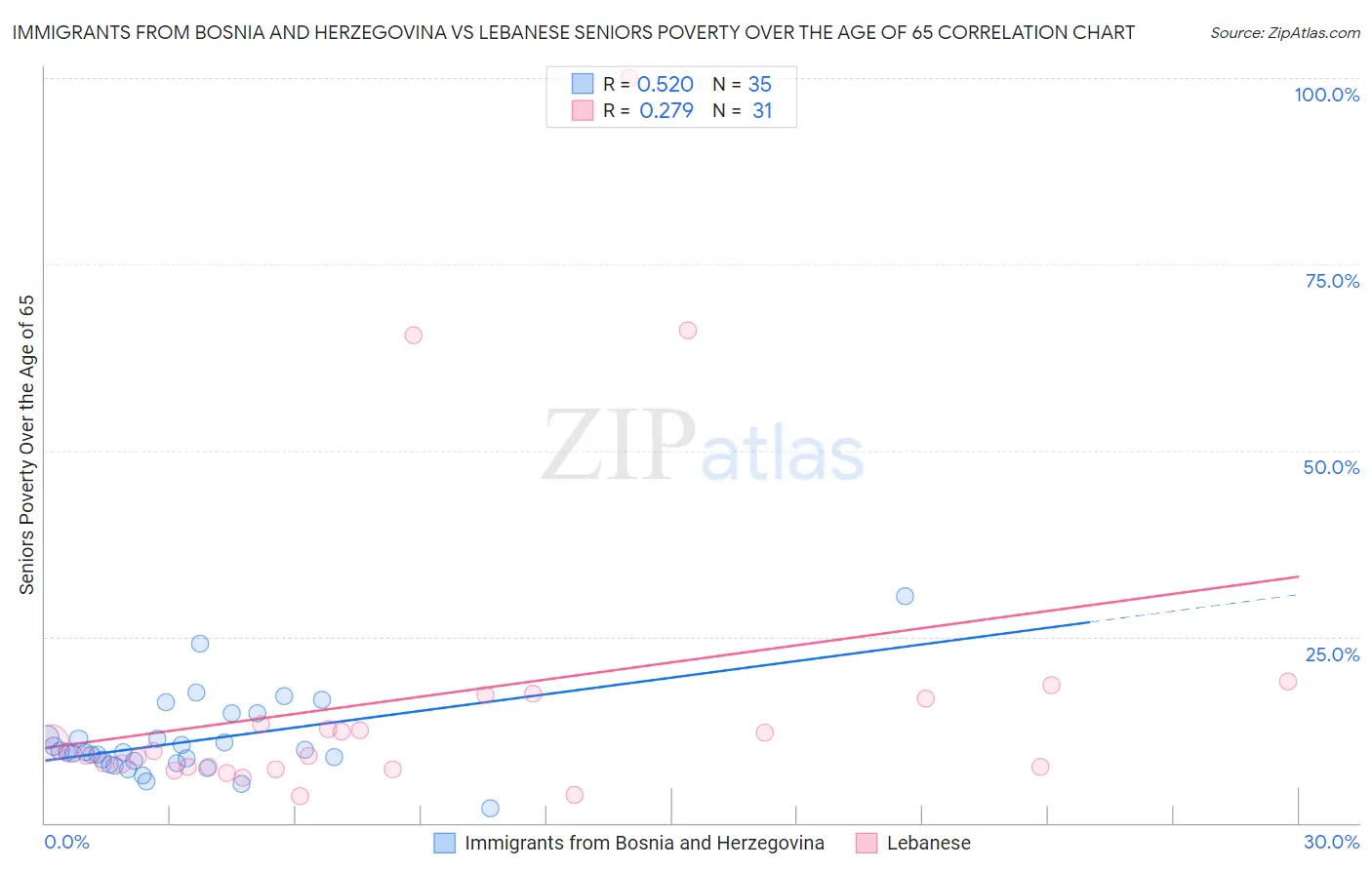 Immigrants from Bosnia and Herzegovina vs Lebanese Seniors Poverty Over the Age of 65