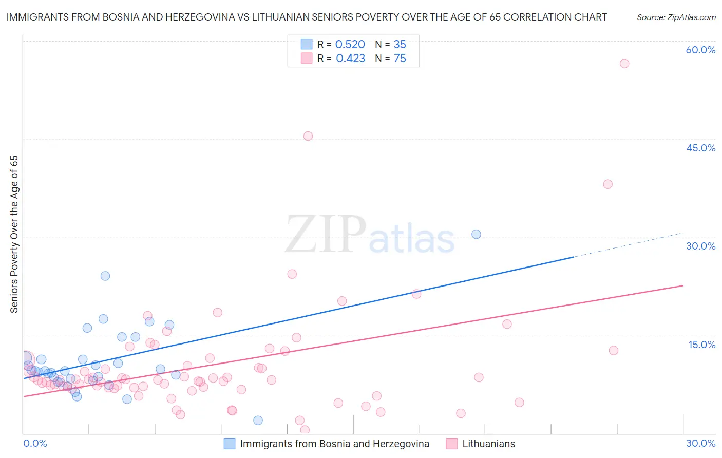 Immigrants from Bosnia and Herzegovina vs Lithuanian Seniors Poverty Over the Age of 65