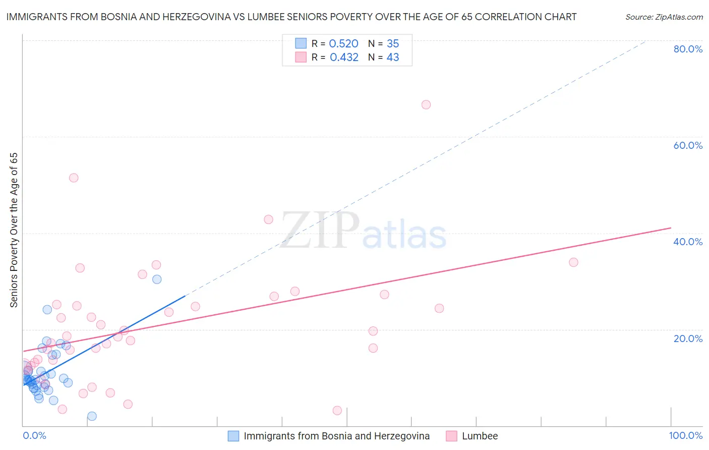 Immigrants from Bosnia and Herzegovina vs Lumbee Seniors Poverty Over the Age of 65