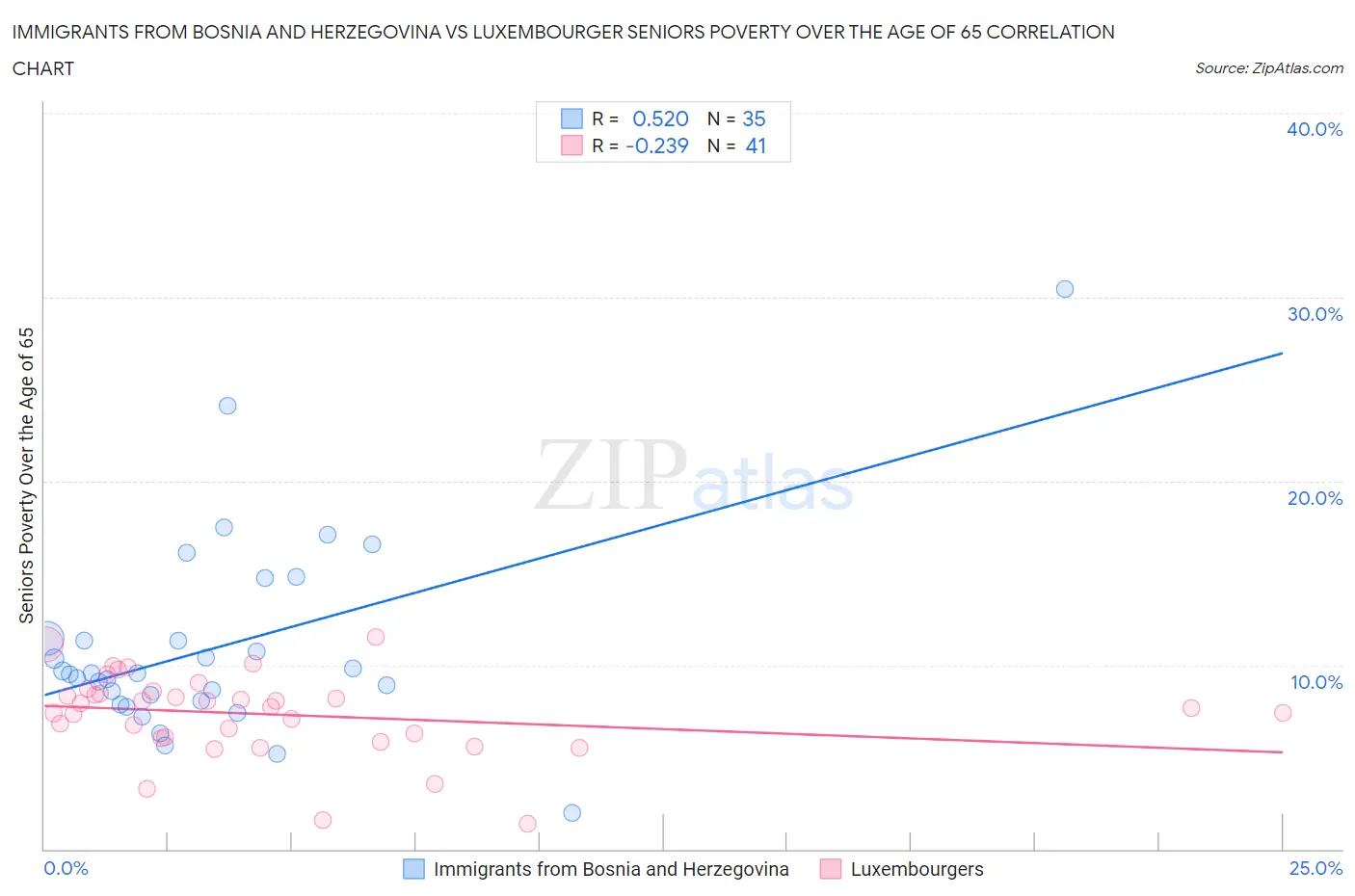 Immigrants from Bosnia and Herzegovina vs Luxembourger Seniors Poverty Over the Age of 65