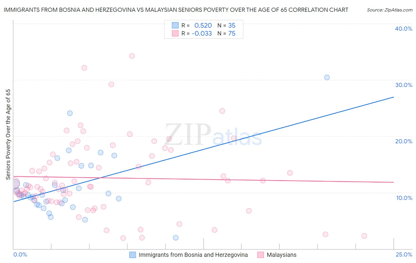 Immigrants from Bosnia and Herzegovina vs Malaysian Seniors Poverty Over the Age of 65