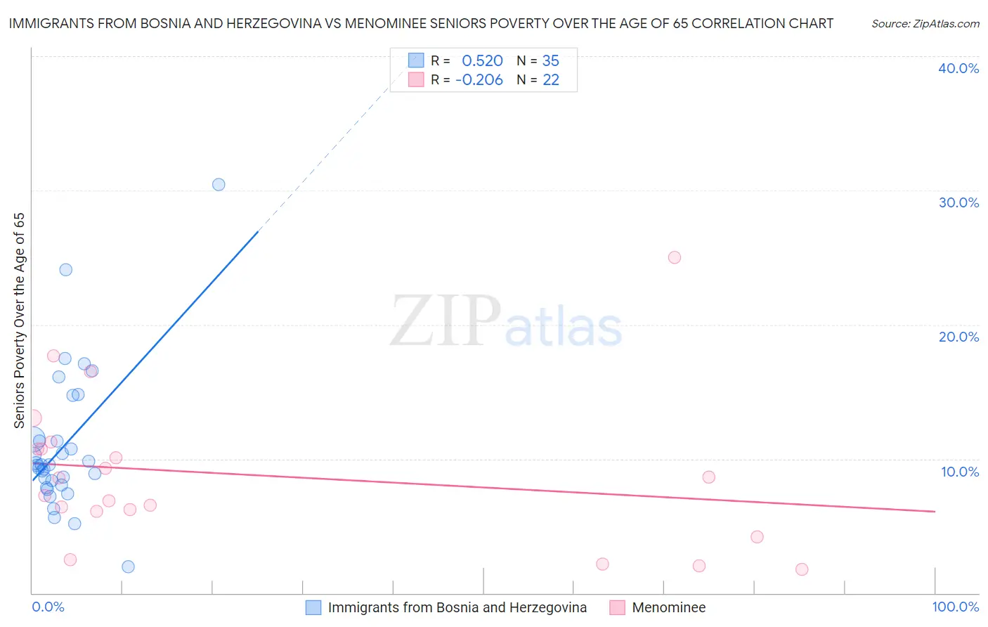 Immigrants from Bosnia and Herzegovina vs Menominee Seniors Poverty Over the Age of 65