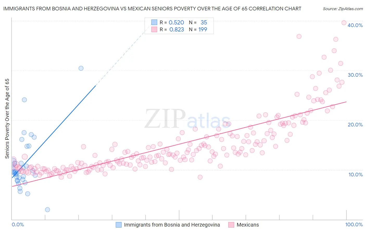 Immigrants from Bosnia and Herzegovina vs Mexican Seniors Poverty Over the Age of 65