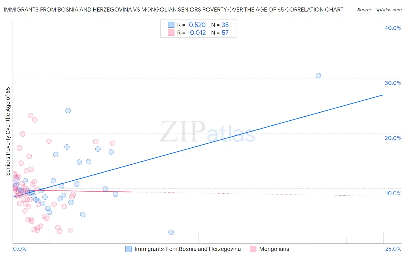 Immigrants from Bosnia and Herzegovina vs Mongolian Seniors Poverty Over the Age of 65