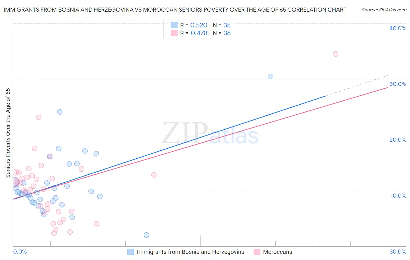 Immigrants from Bosnia and Herzegovina vs Moroccan Seniors Poverty Over the Age of 65