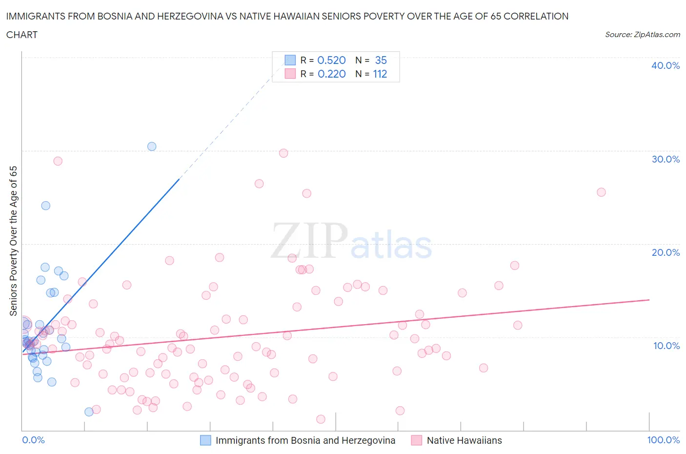 Immigrants from Bosnia and Herzegovina vs Native Hawaiian Seniors Poverty Over the Age of 65