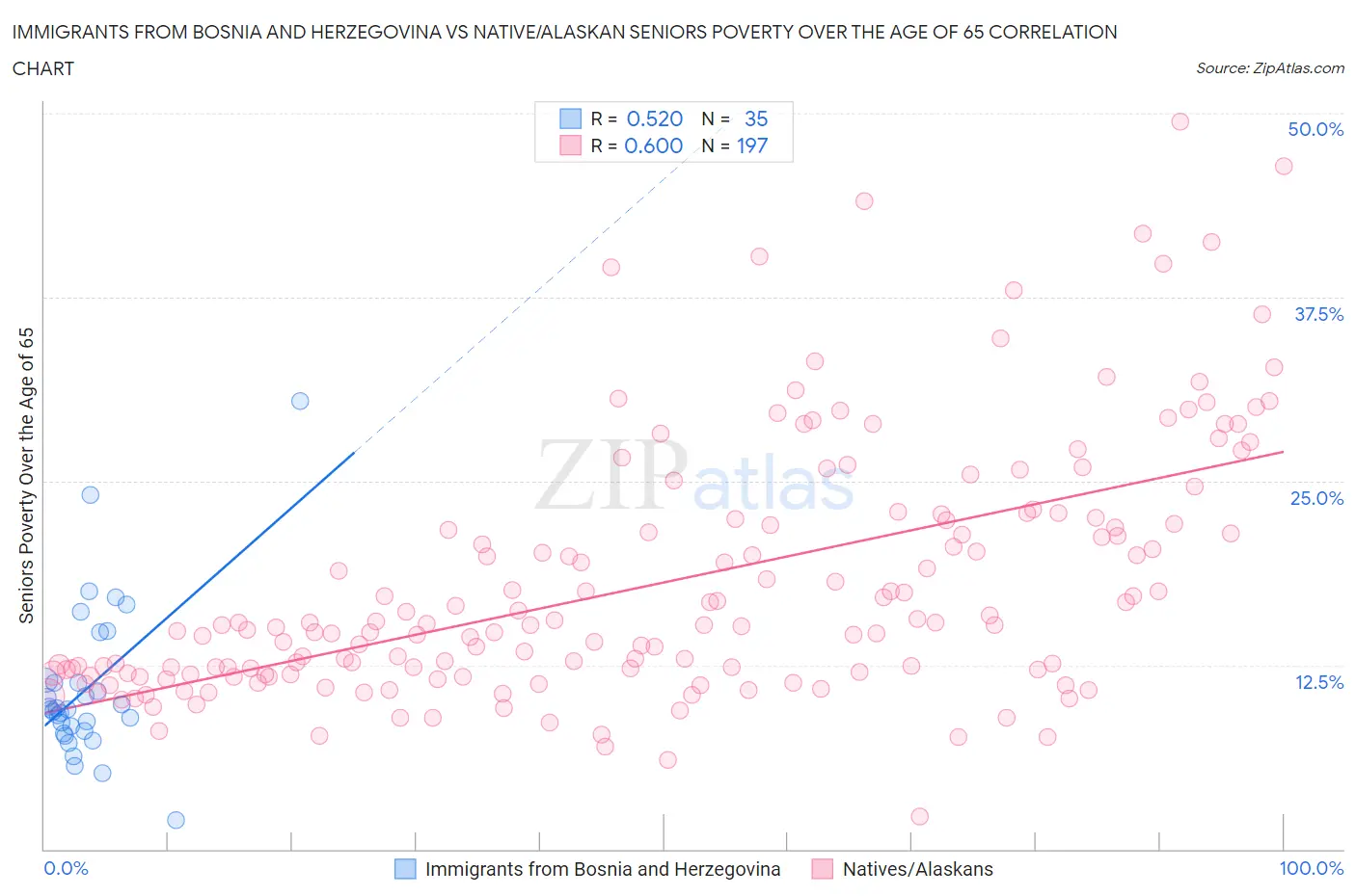 Immigrants from Bosnia and Herzegovina vs Native/Alaskan Seniors Poverty Over the Age of 65