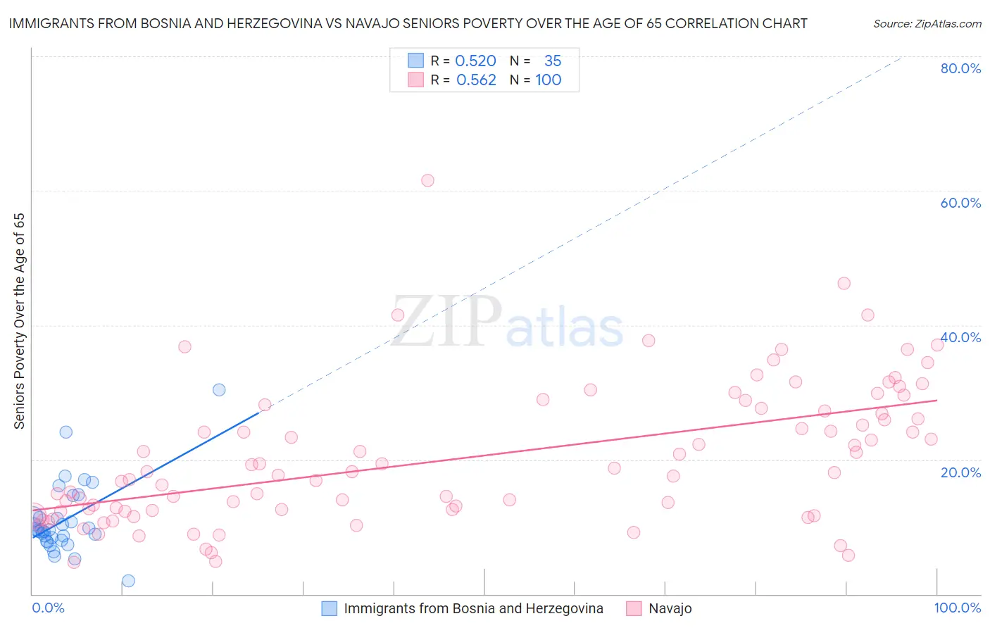 Immigrants from Bosnia and Herzegovina vs Navajo Seniors Poverty Over the Age of 65
