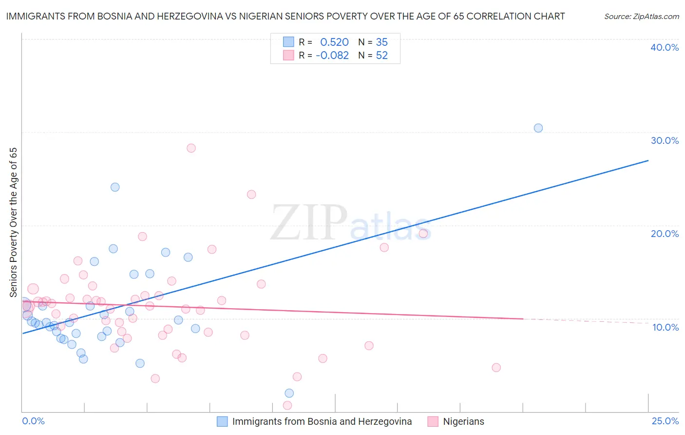 Immigrants from Bosnia and Herzegovina vs Nigerian Seniors Poverty Over the Age of 65