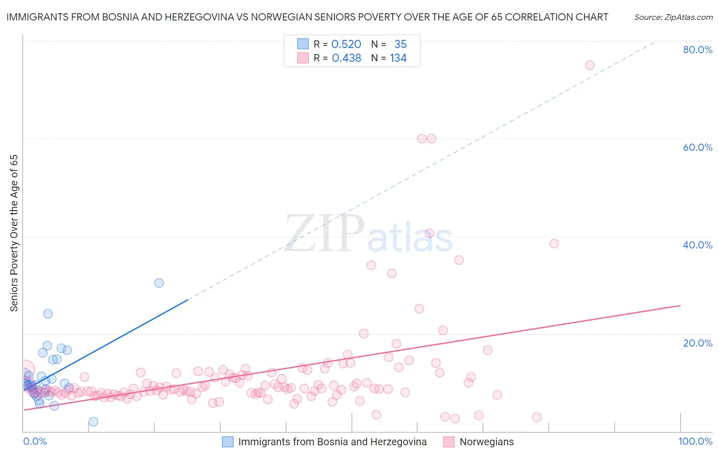 Immigrants from Bosnia and Herzegovina vs Norwegian Seniors Poverty Over the Age of 65