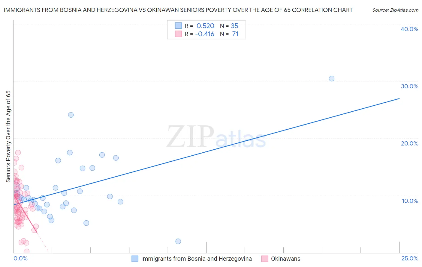 Immigrants from Bosnia and Herzegovina vs Okinawan Seniors Poverty Over the Age of 65